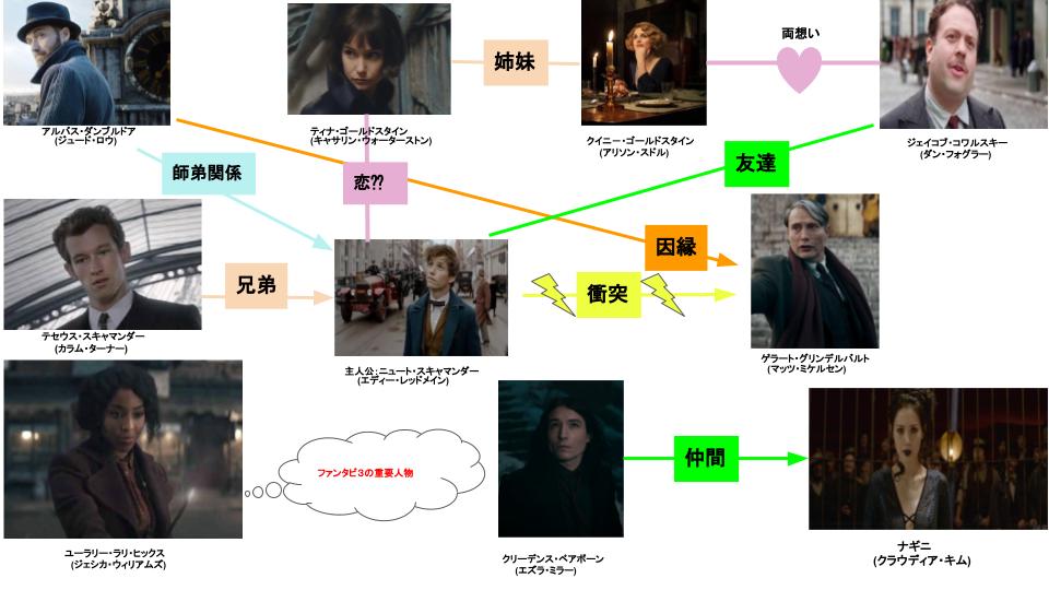 ファンタスティックビースト3の相関図 関係図まとめ 登場人物を紹介 トレンドのエンジン
